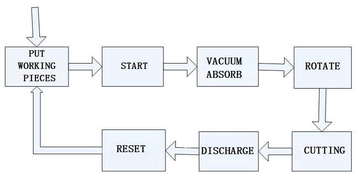 Cutting machine for gasket seal, O-ring, slices