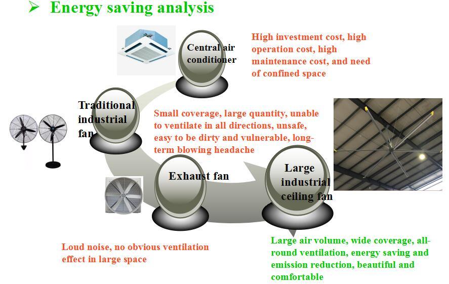 Large Hvls Industrial Ceiling Fan with 1.5kw Motor