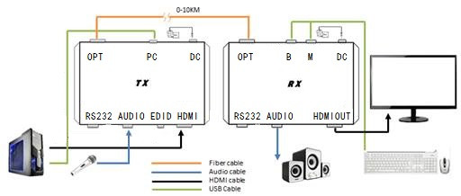 Quality 1-8Ch HDMI Over Fiber Optic Extender Single Mode Fiber10KM LC SFP 3.5MM Audio for sale