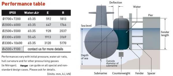ISO17357 Cetificate Floating Submarine Fenders For Submarine Jetties 3