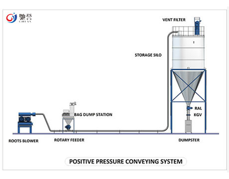 Quality Powder Dilute Phase Pneumatic Conveying Systems Bulk Bag Loading Systems for sale