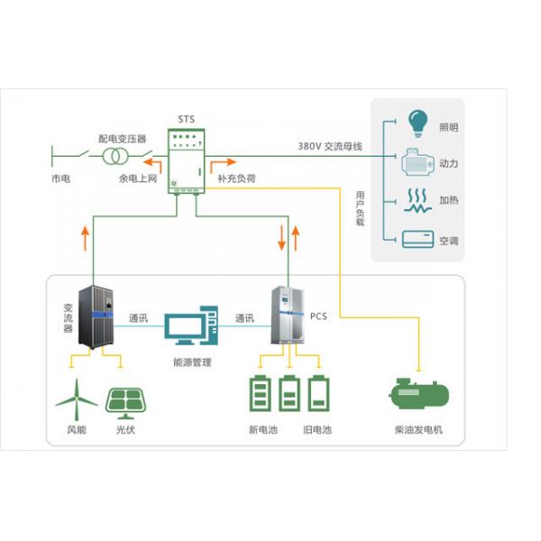 Quality Commercial Industrial Energy Storage Solution 30KW-30MW Power Storage Solutions for sale