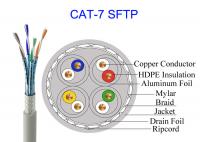 China Double Shielded Cat7 SFTP Copper Cable FTP 23AWG High Speed Network 10Gb GG45 Military Cable factory