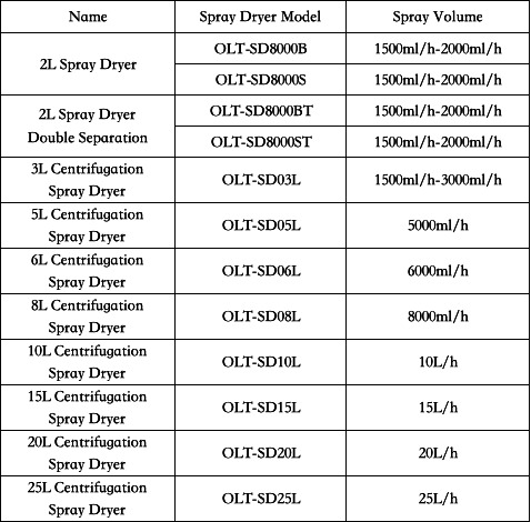Quality 2L Laboratory Spray Dryer Equipment 220V-450V 1 Year Warranty for sale
