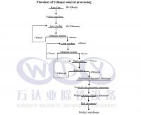 China Durable Mineral Processing Equipment Feldspar Processing Corporation factory