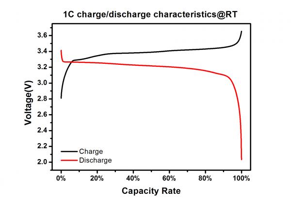 Эффект памяти аккумулятора. LIFEPO 3.2V charge curve. Лифепо4 аккумуляторы характеристики. LIFEPO 3.2V Charging curve. LIFEPO 3.2V Charging curve Bulk.