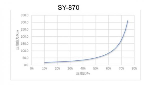 SY-870 Compressive stress curve