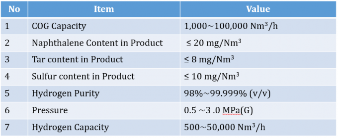 Durable Hydrogen Production Plant By PSA Technology COG Gas Purification