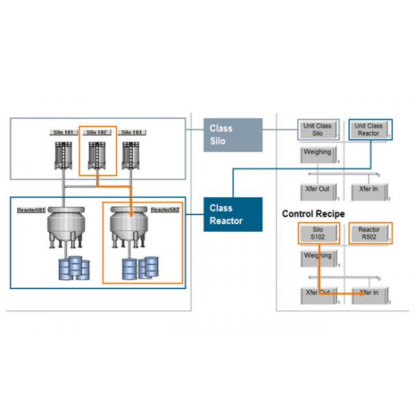 Quality Automated PLC And DCS Control Systems Open Source Mode For Recipe Management for sale