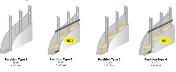 Resilient Channel instalaltion for drywall