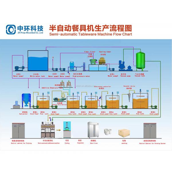 Quality CE Certified Pulp Molding Tableware Machine 126kw Sugarcane Bagasse Making for sale