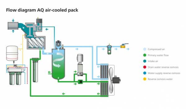 22kw Atlas Copco Water Injected Screw Compressors AQ 22 VSD Oil Free 3