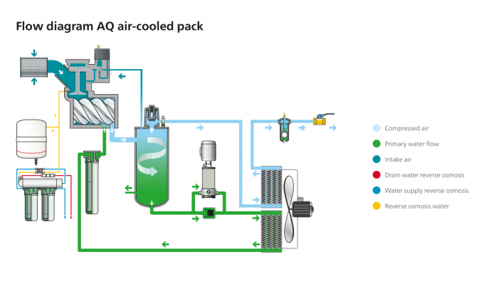 22kw Atlas Copco Water Injected Screw Compressors AQ 22 VSD Oil Free 3