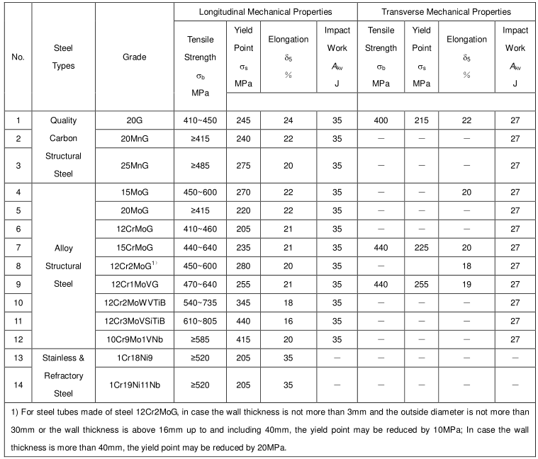 Seamless Steel Tubes and Pipes for High Pressure Boiler GB 5310