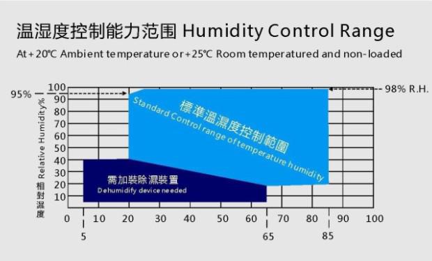 ASTM D3580-95 Size Accelerating Ageing Test For Medical Devices Packaging 5-90%