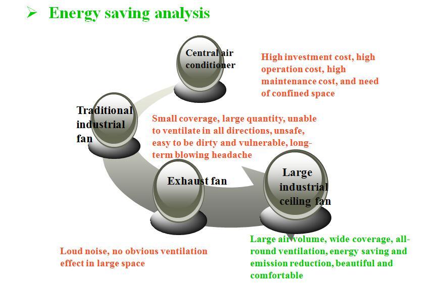 industrial Hvls Ventilation Fan with Pmsm Motor for Energy Saving and Air Cooling