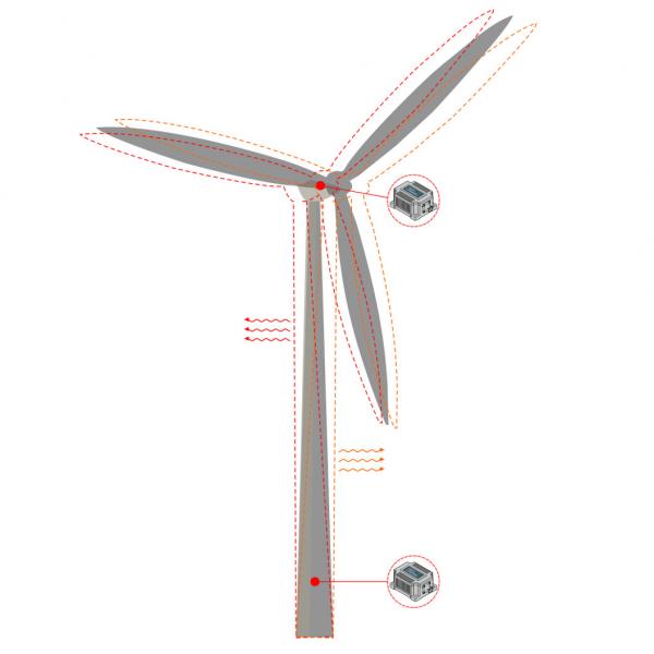 Quality OEM Tilt Vibration Displacement Sensor For Wind Turbine for sale