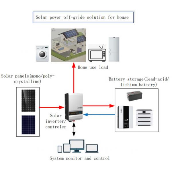Quality Photovoltaic Solar PV Energy System Off Grid Solar Generator System for sale