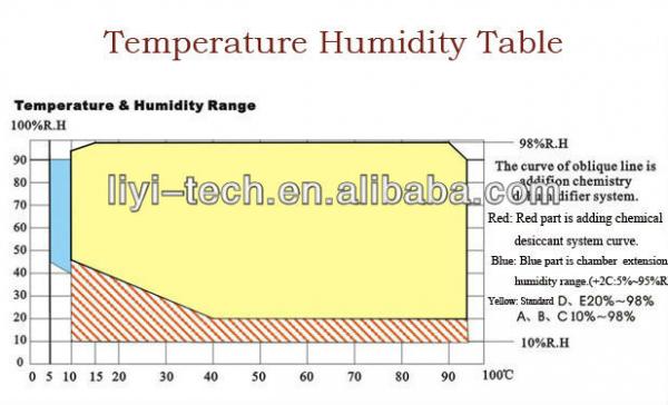 Programmable Temperature Humidity Testing Chamber Environmental Chamber Price