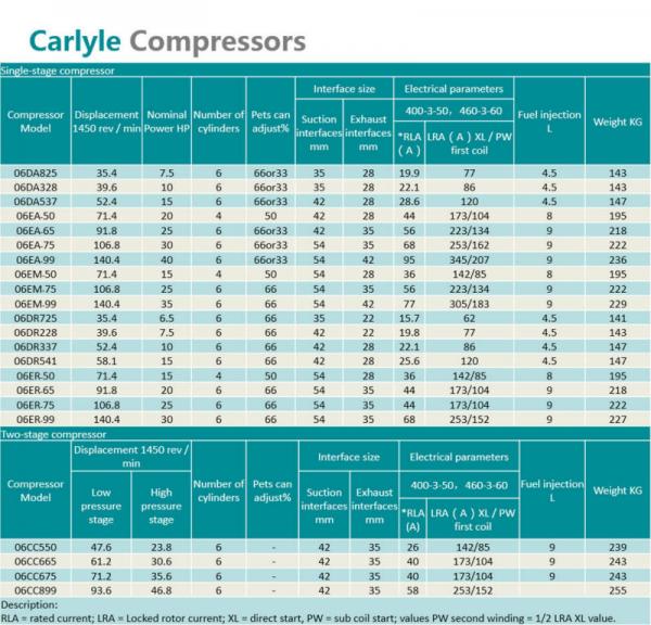 06EA299 06EA299600  Carlyle 40HP refrigeration compressor