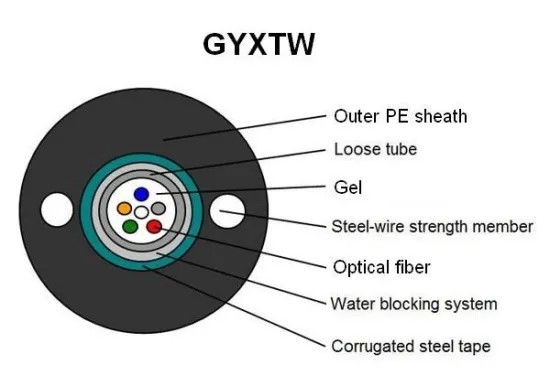 Quality GYXTW Outdoor Fiber Optic Cable For Local Area Network System SM PE Outer Sheath for sale