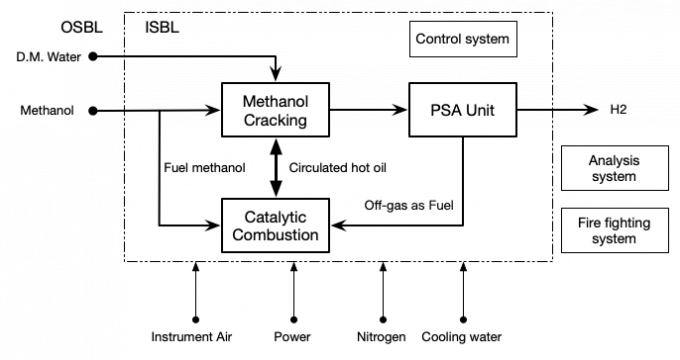 Compact Hydrogen Plant From Methanol , High Purity Hydrogen Generator Plant