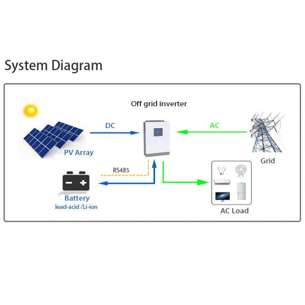 Quality IXCEED 3K-LV Hybrid Solar Inverter With 80V~250V PV Input 120Vac Output for sale