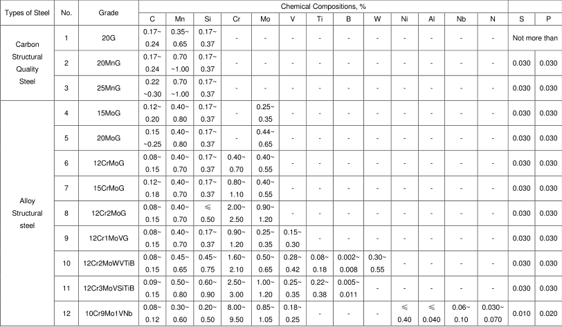 Seamless Steel Tubes and Pipes for High Pressure Boiler GB 5310