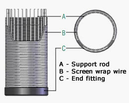 Stainless steel wedge wire screen construction