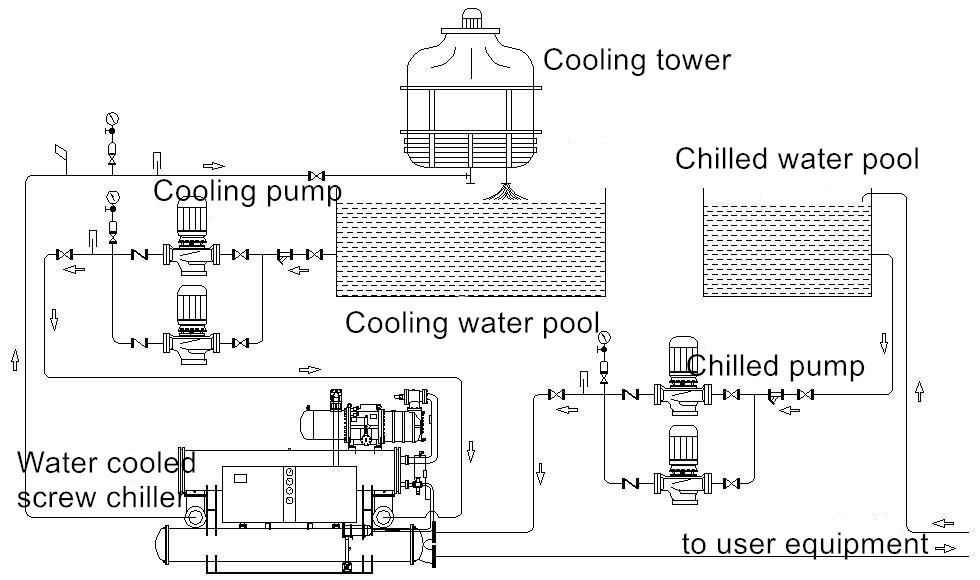 Water cooled screw chiller sulotion