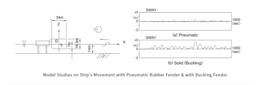 floating pneumatic fenders