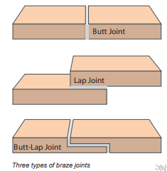 induction brazing