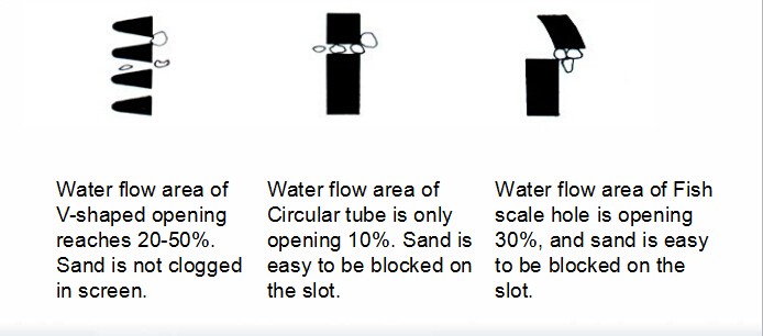 Hight quality wedge wire water screen