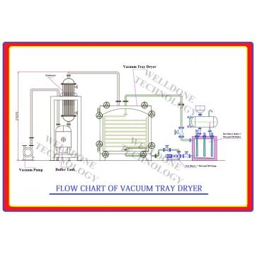Quality Compact Static Drying Cabinet Tray Dryer/Hot Water Heating Laboratory Vacuum for sale
