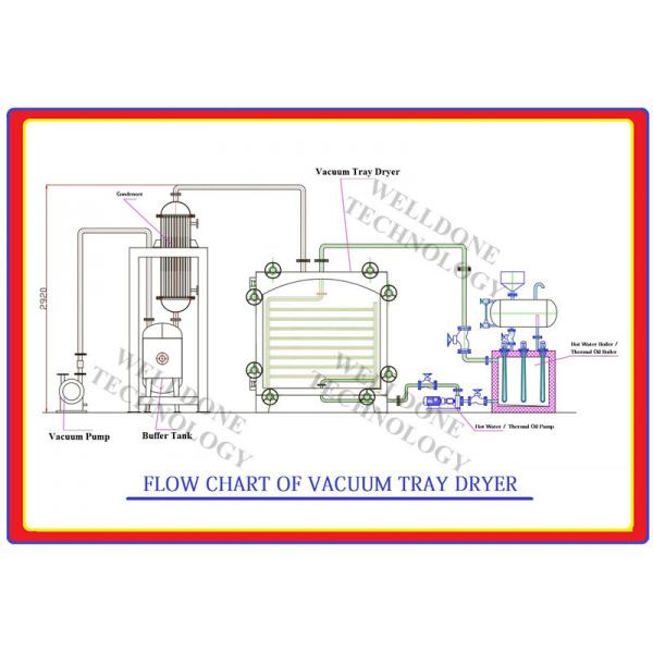 Quality High Temperature Drying Vacuum Tray Dryer Batch - 500Kgs Loading Capcity for sale