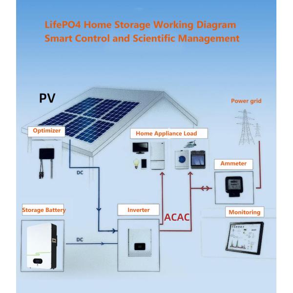 Quality 48V 100mah Lithium Battery Storage System Home Rechargeable Energy for sale