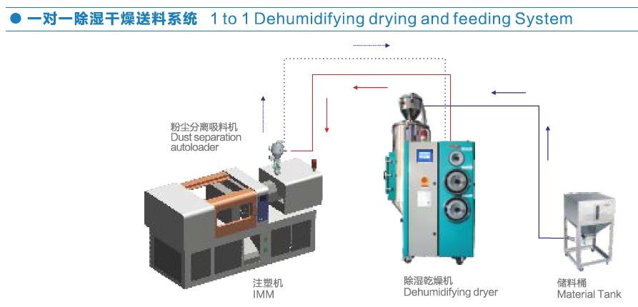 China Compact Dehumidifier Dryer 3 In 1 Type Easy Operation Low Power Consumption factory