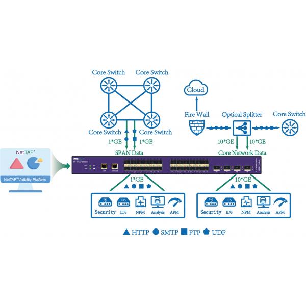Quality Intelligent Network Taps Embedded Traffic Data Capturing For Monitoring And Forwarding for sale