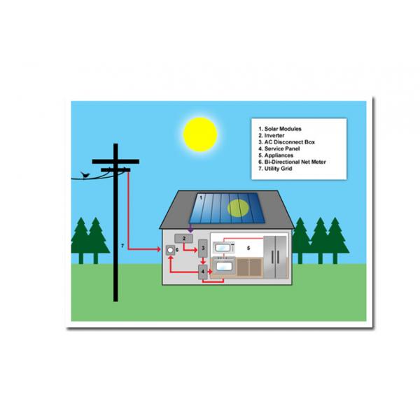 Quality Long Working Time Solar Energy System 1100W Max DC Power Fit All Weathers for sale