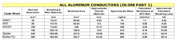 aaac conductor model and sizes
