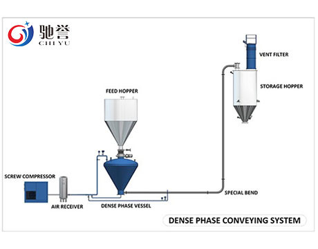 Quality Long Distance Dense Phase Pneumatic Conveying System for sale