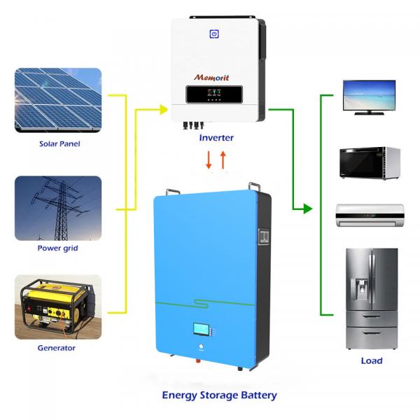Quality Full Solar Powerwall Battery System 7KWH Long Cycle Life LiFePO4 Battery Kit for sale