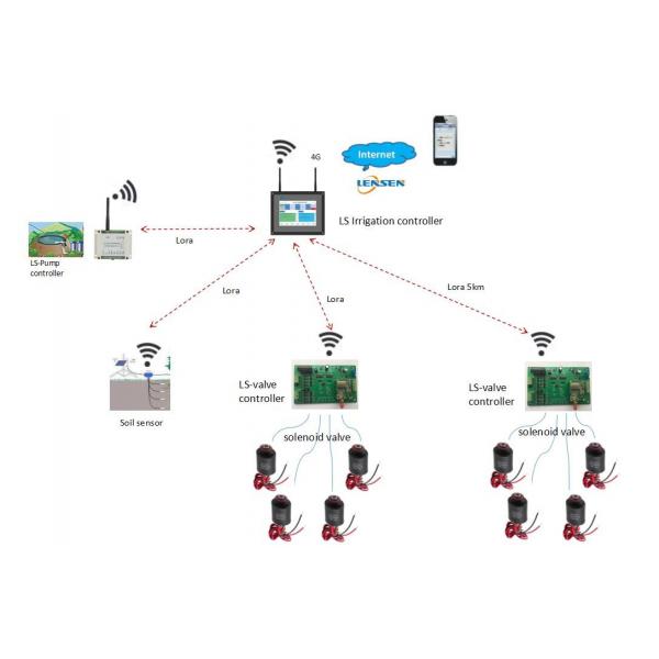 Quality Automatic Wireless Irrigation Controller 4G Mobile Control Valve Intelligent for sale