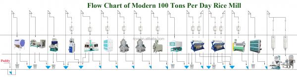 MCHJ100-7 100 tons per day hot sale automatic heavy auto complete rice mill peeling machine rice milling equipment